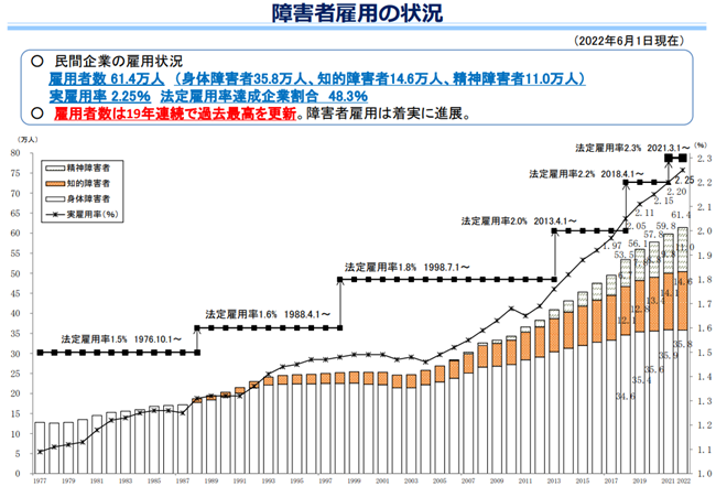 障害者雇用の状況