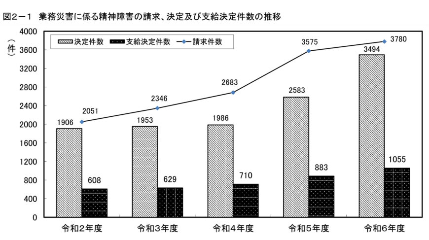 厚生労働省｜令和６年度「過労死等の労災補償状況」公表 図２－１ 業務災害に係る精神障害の請求、決定及び支給決定件数の推移